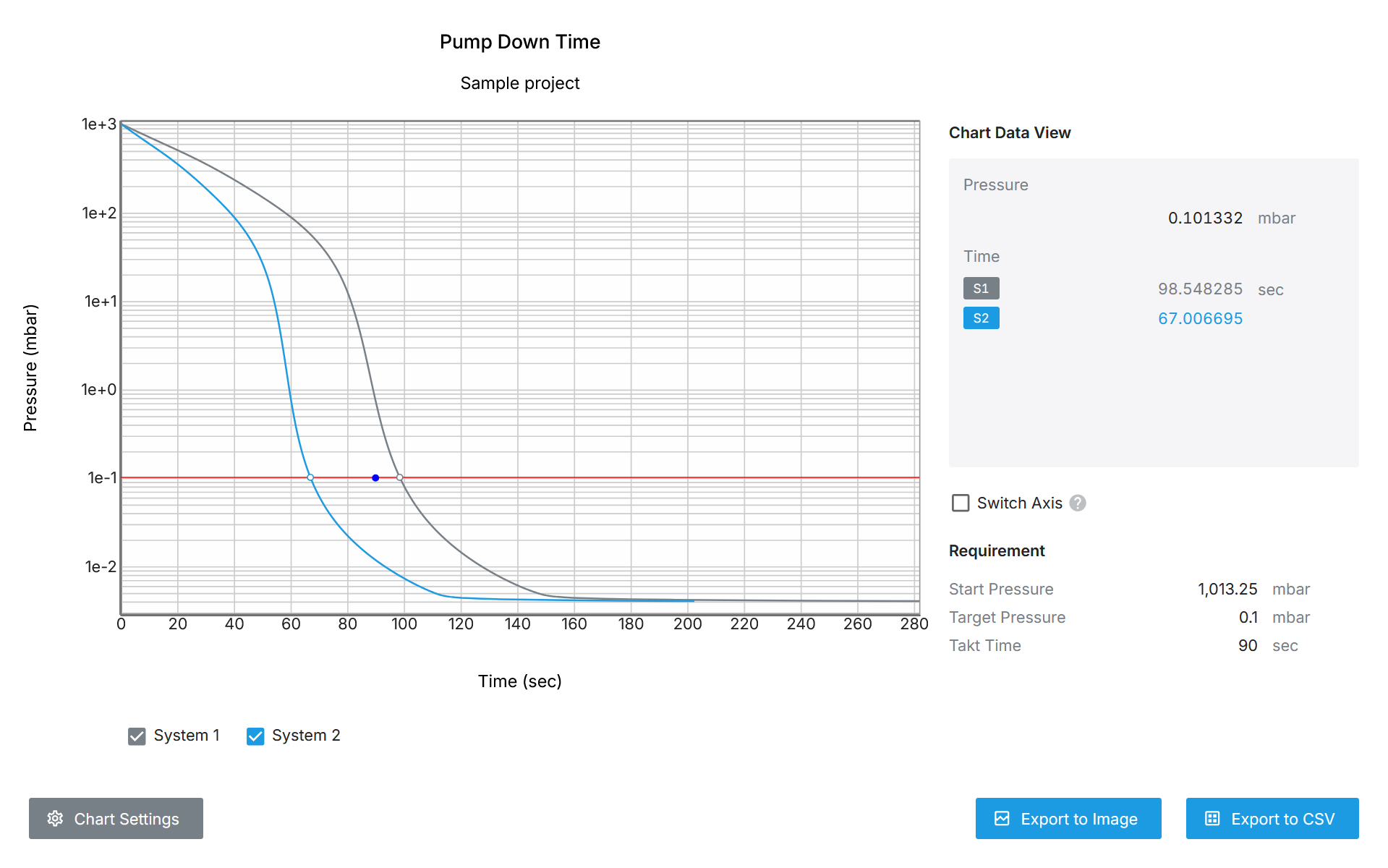 Check whether the configured system meets pump down time requirement.