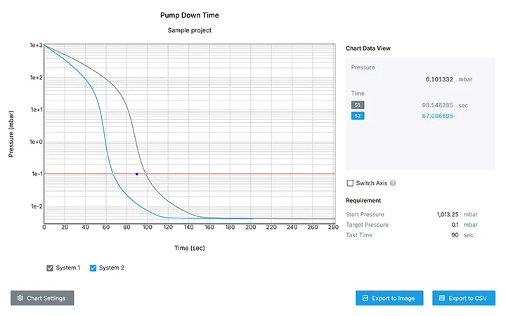 Check whether the configured system meets pump down time requirement.