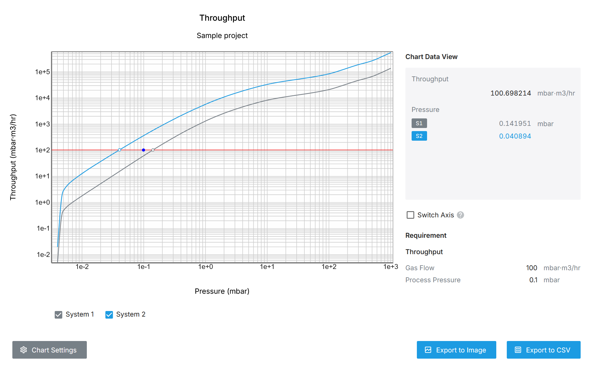 Check whether the configured system meets throughput (flow/pressure) requirement.