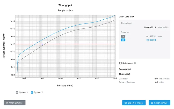 Check whether the configured system meets throughput (flow/pressure) requirement.