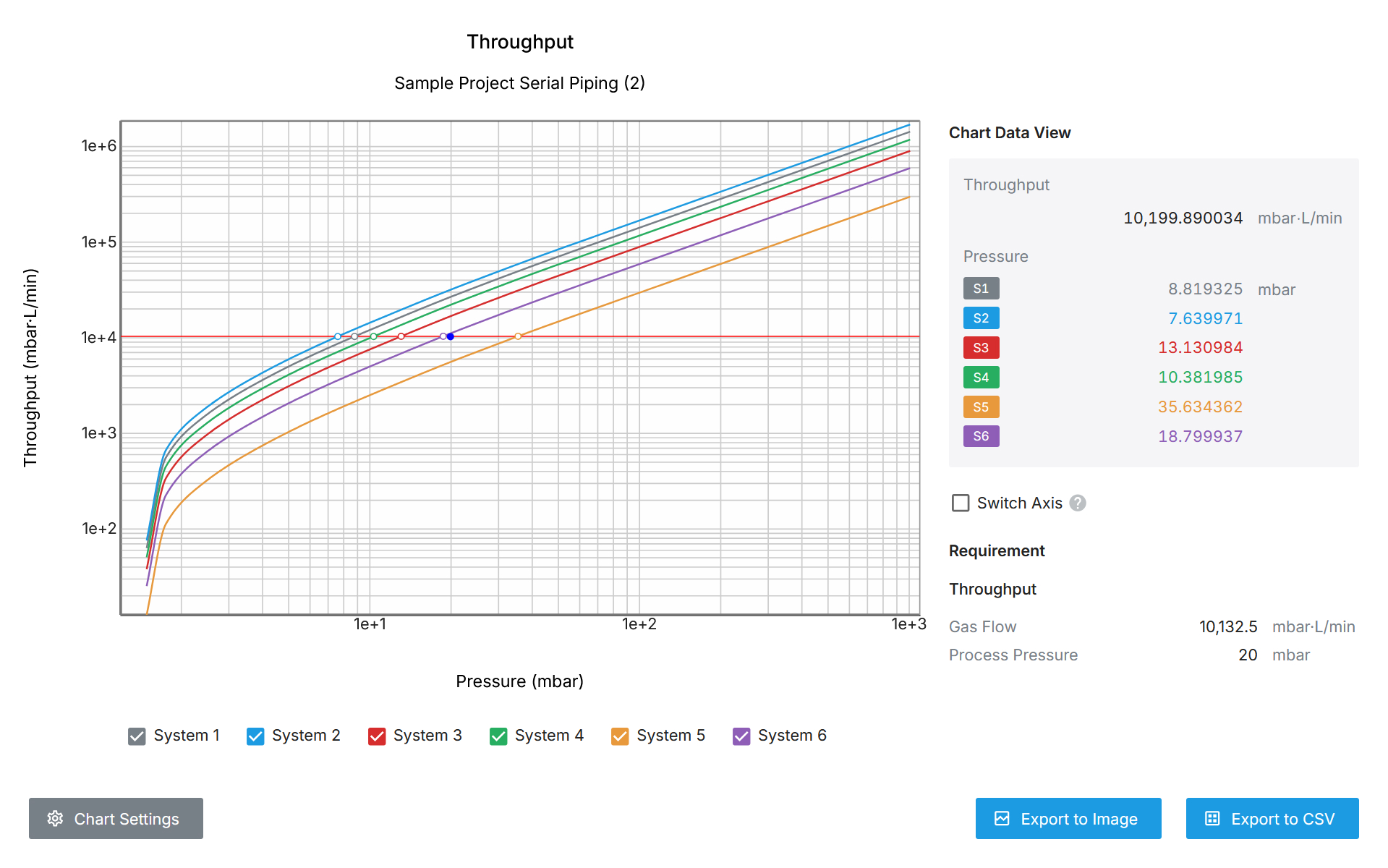 You can verify that the configured system meets the Throughput requirements.