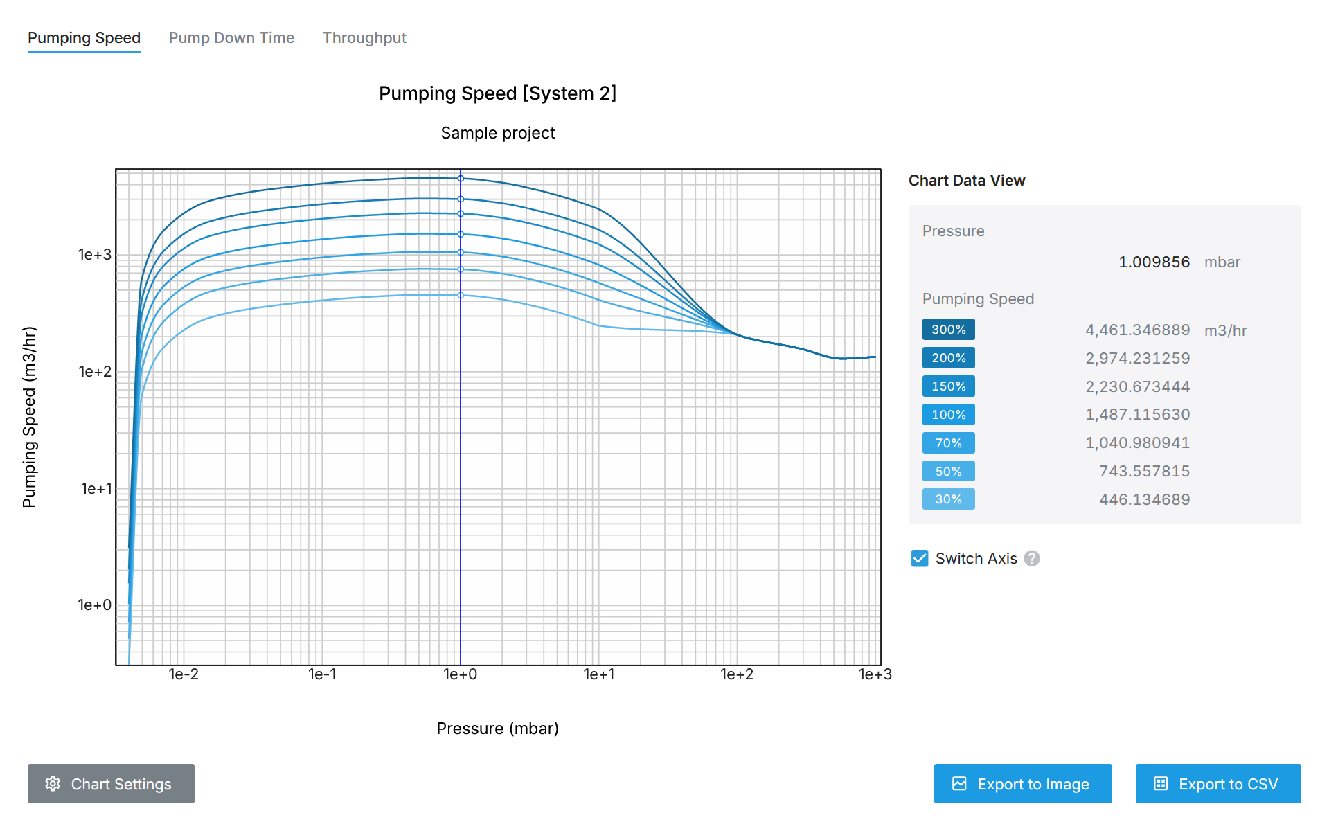 The curves with increased or decreased Pumping speed of the applied pump are shown.