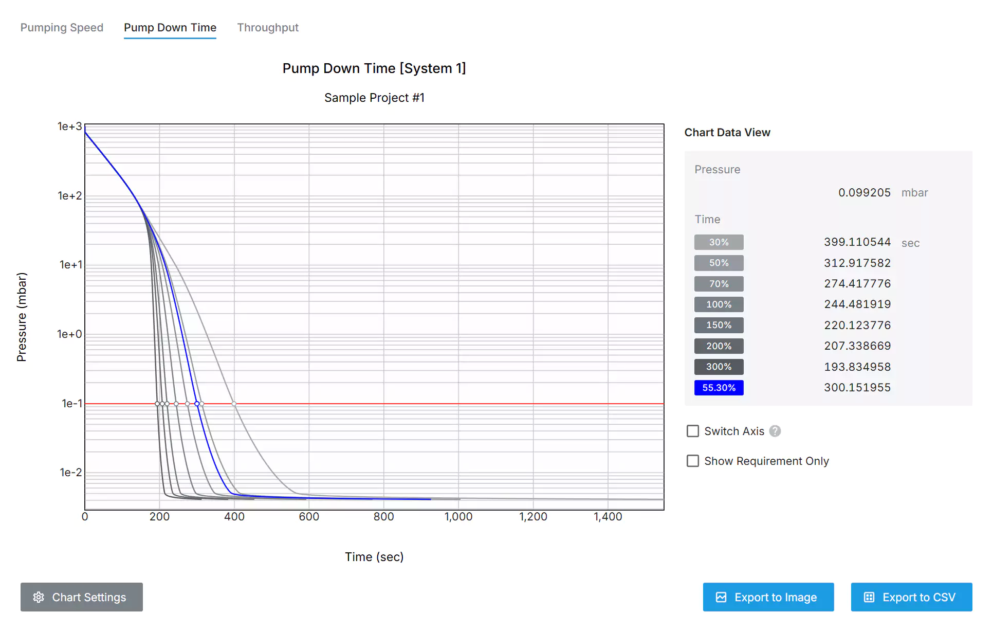 Multiple Pump down time simulation results are shown with vacuum requirement. (blue dot)