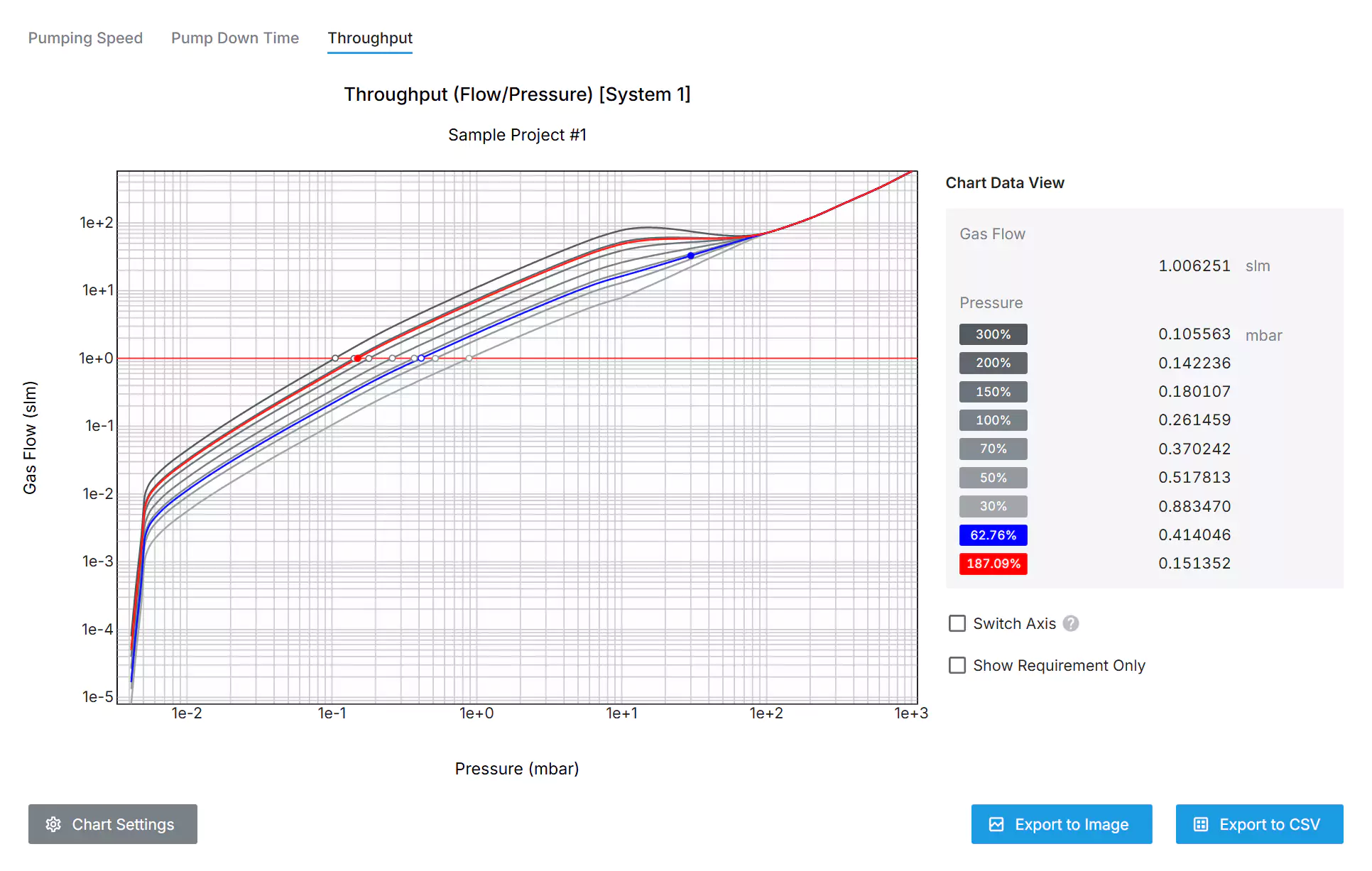 Multiple Throughput simulation results are shown with vacuum requirement. (blue dot & red dot)