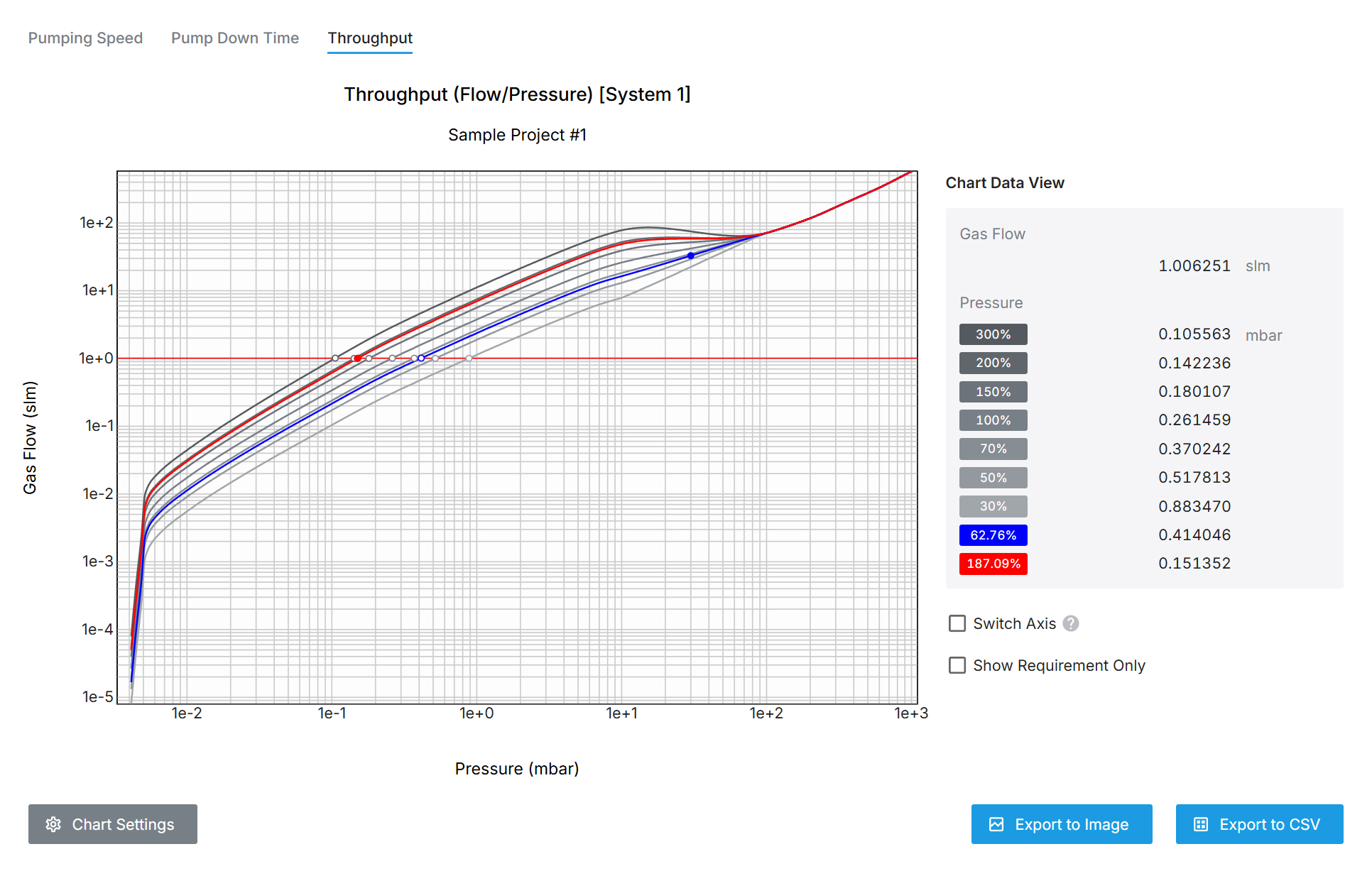 You can verify the Throughput as the pump capacity increases and decreases.